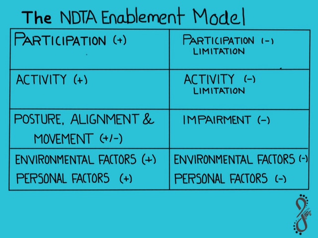 What Does the NDTA Enablement Model Add to the&nbsp;ICF?